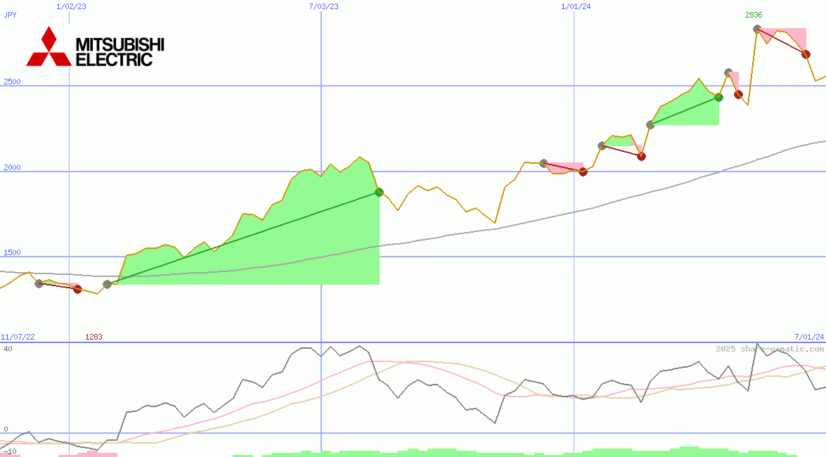 Mitsubishi Electric Corp