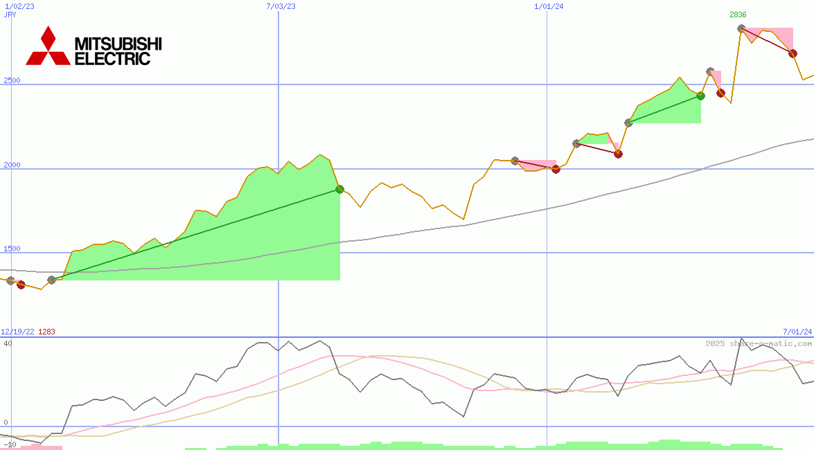 Mitsubishi Electric Corp