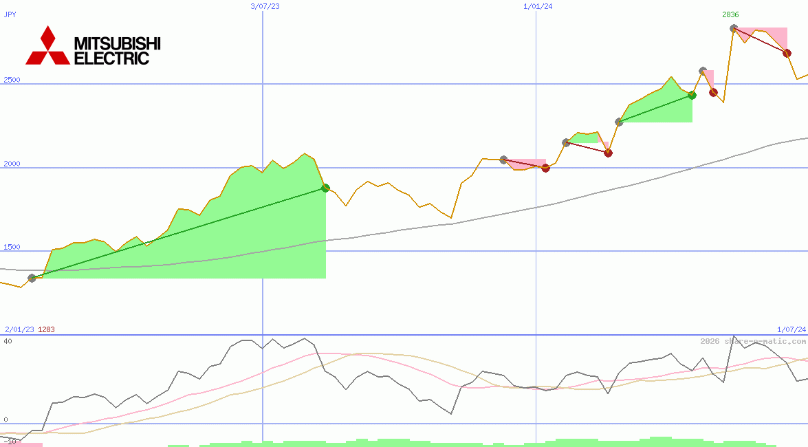 Mitsubishi Electric Corp