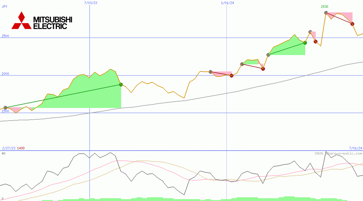 Mitsubishi Electric Corp