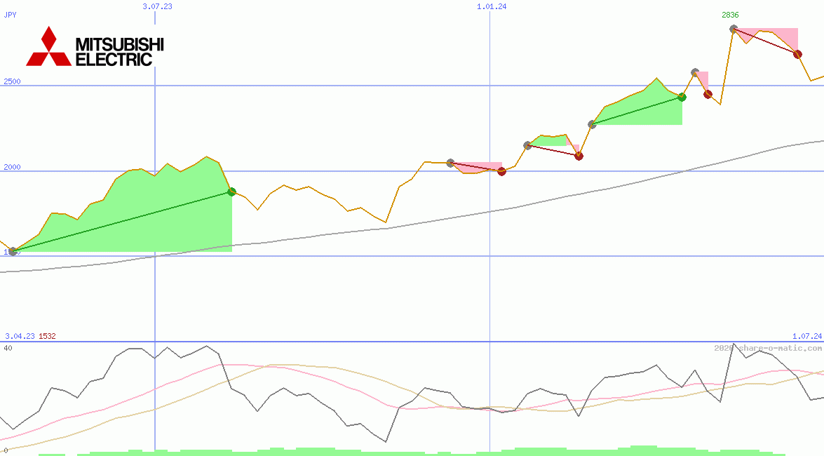Mitsubishi Electric Corp