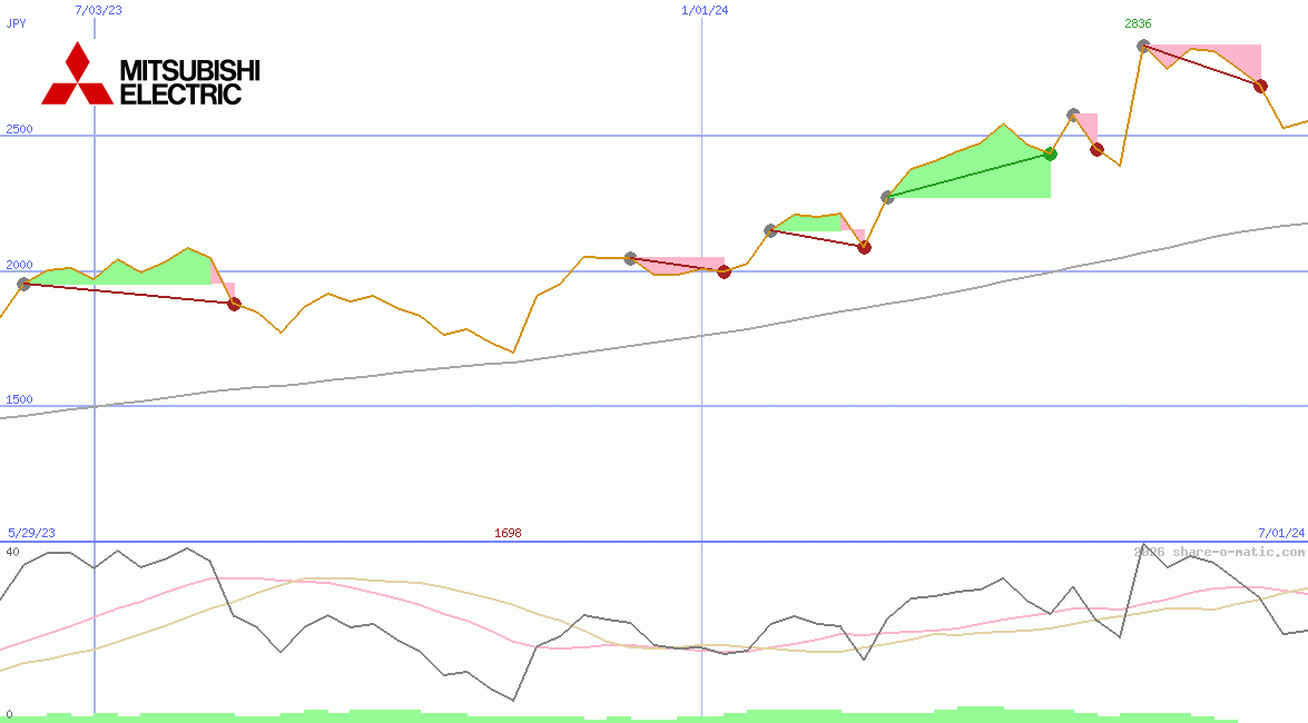 Mitsubishi Electric Corp