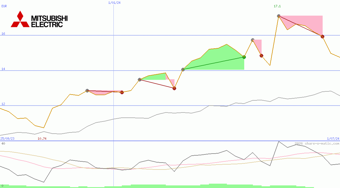 Mitsubishi Electric Corp