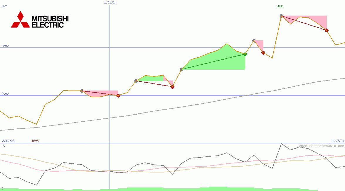 Mitsubishi Electric Corp