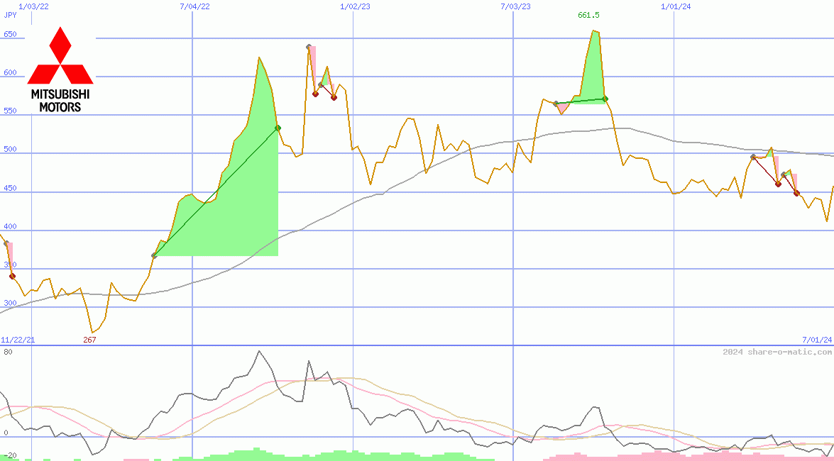 Mitsubishi Motors Corp