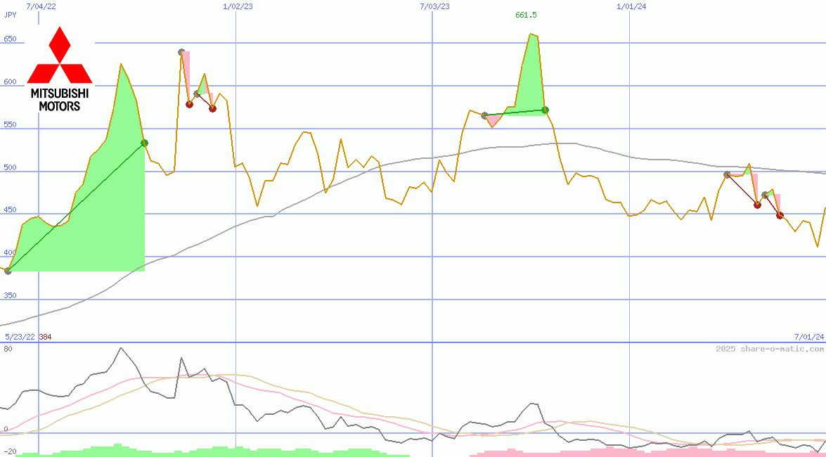 Mitsubishi Motors Corp