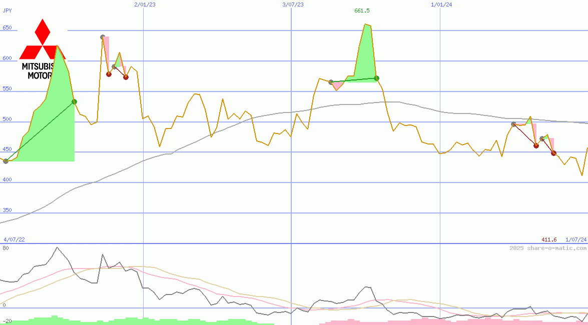Mitsubishi Motors Corp