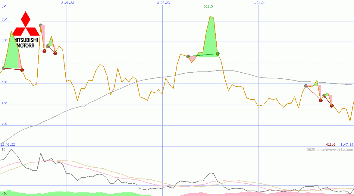Mitsubishi Motors Corp