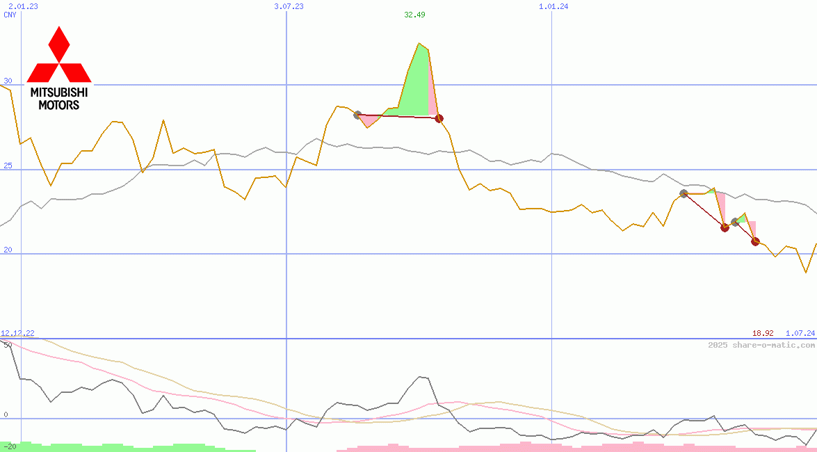 Mitsubishi Motors Corp