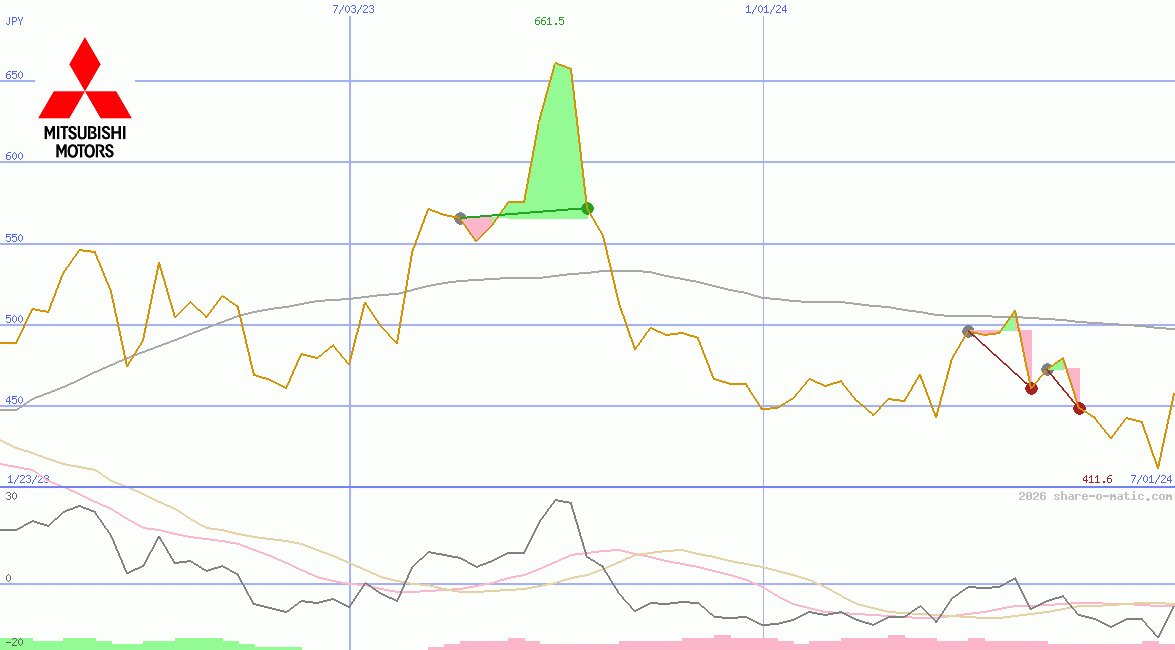 Mitsubishi Motors Corp