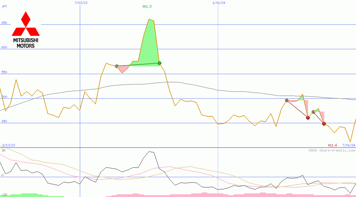 Mitsubishi Motors Corp