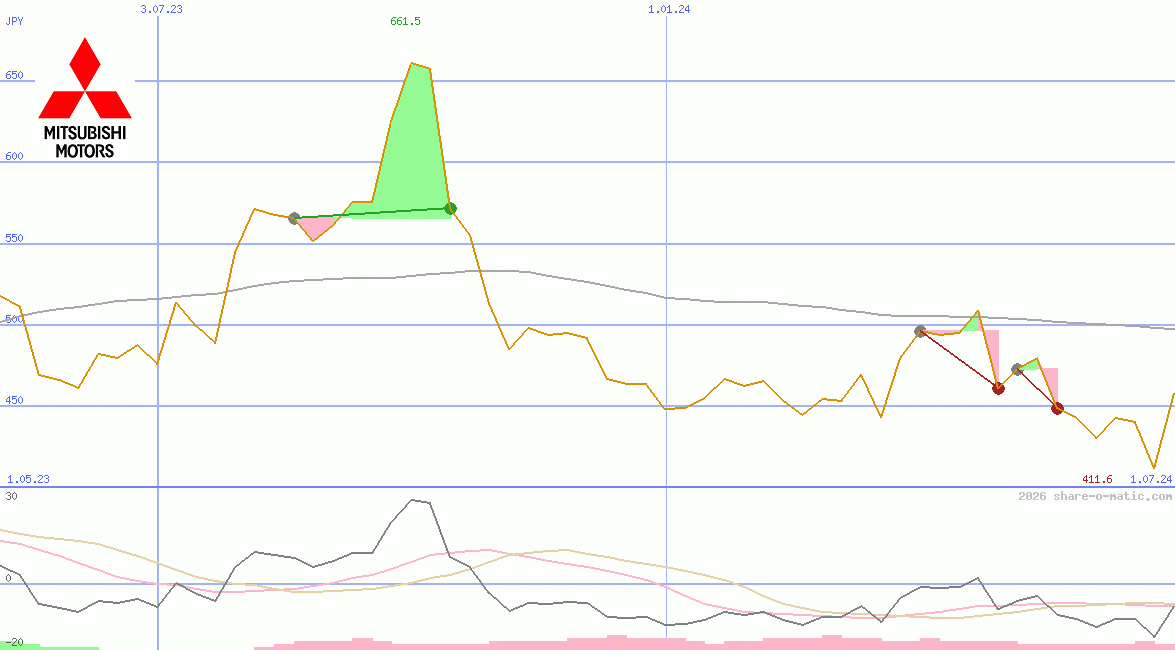 Mitsubishi Motors Corp