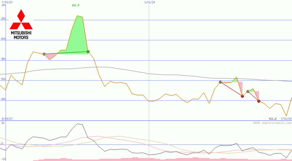 Mitsubishi Motors Corp