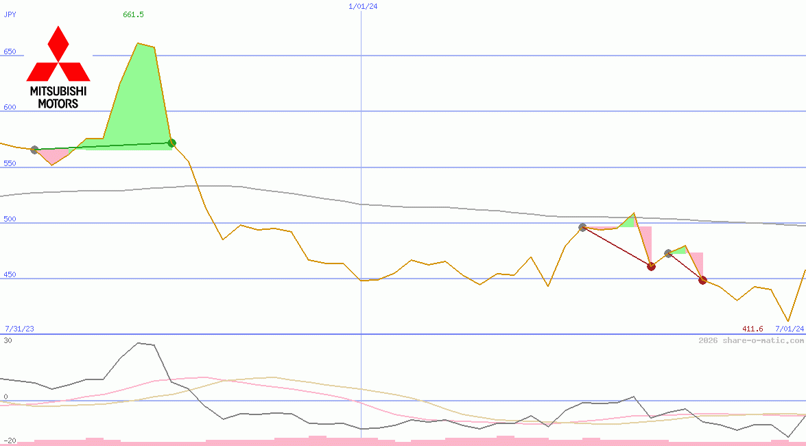 Mitsubishi Motors Corp