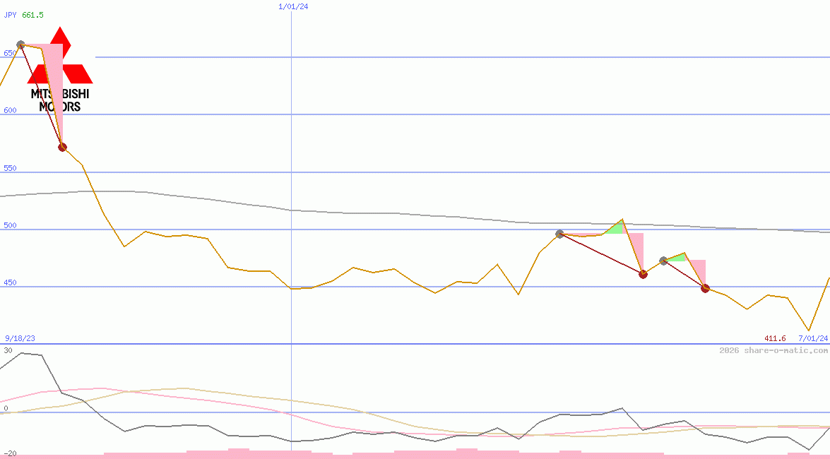 Mitsubishi Motors Corp