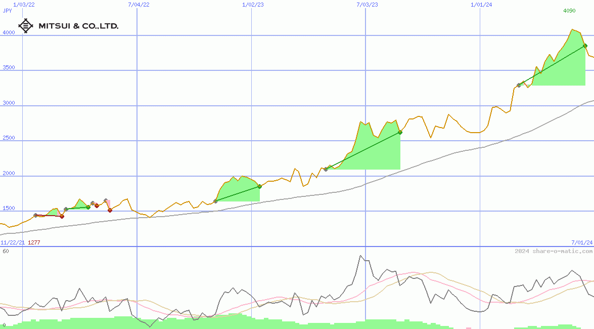 Mitsui & Co Ltd