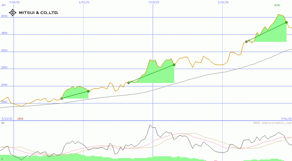 Mitsui & Co Ltd