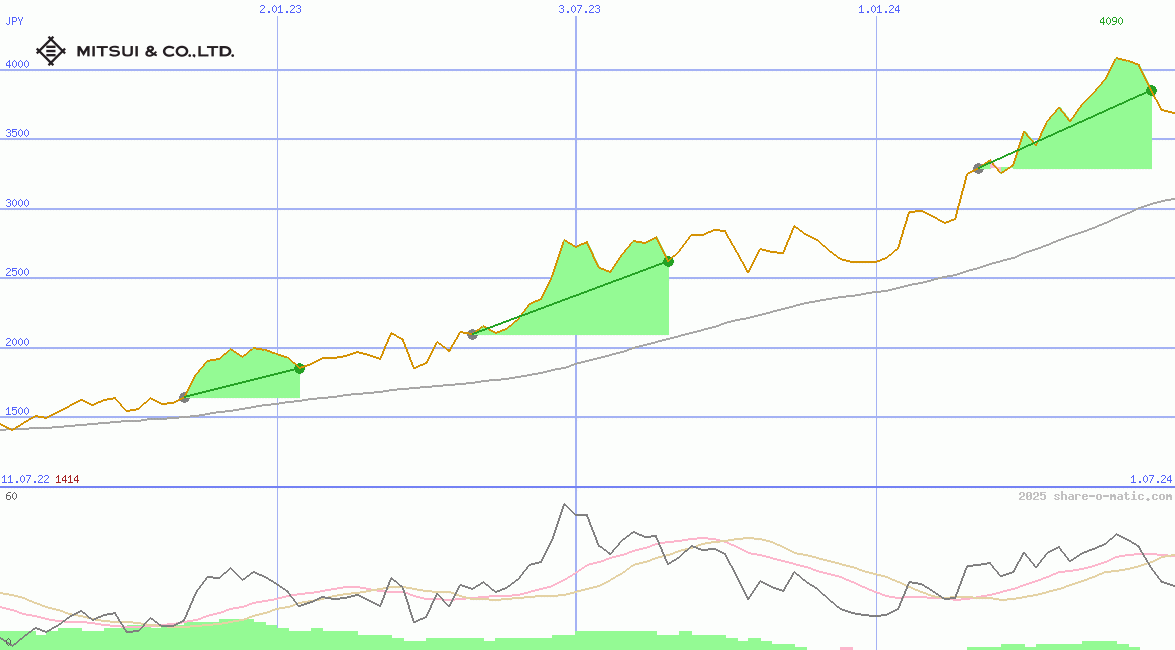 Mitsui & Co Ltd