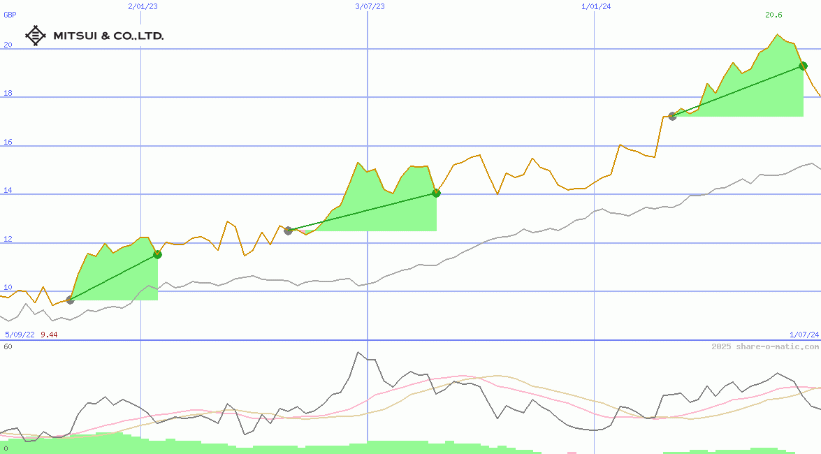 Mitsui & Co Ltd