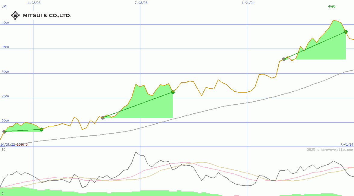 Mitsui & Co Ltd