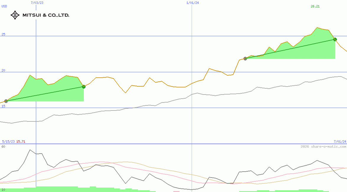 Mitsui & Co Ltd