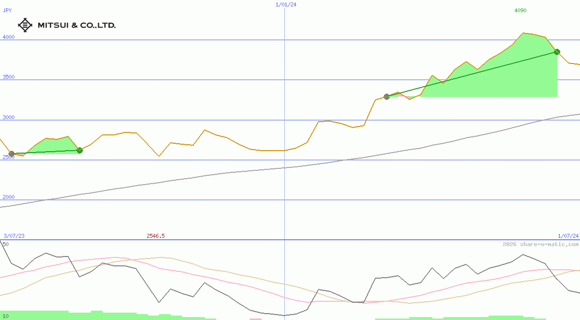 Mitsui & Co Ltd