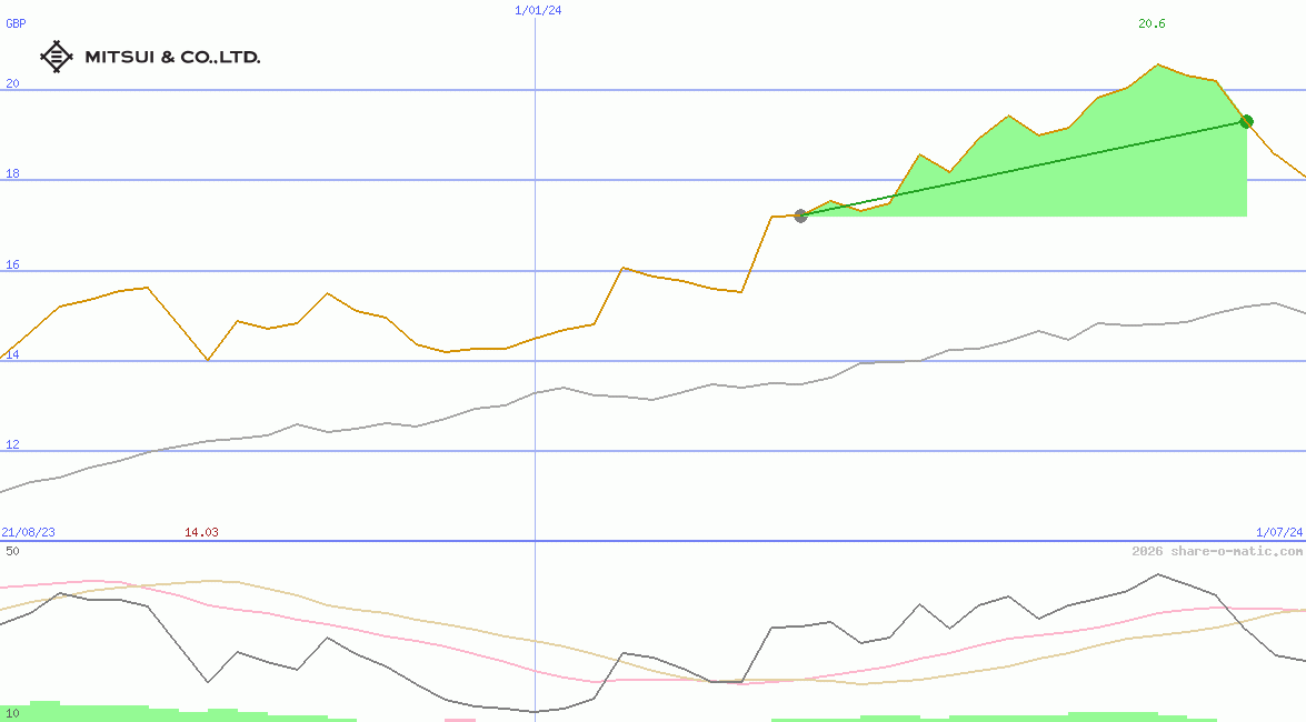 Mitsui & Co Ltd