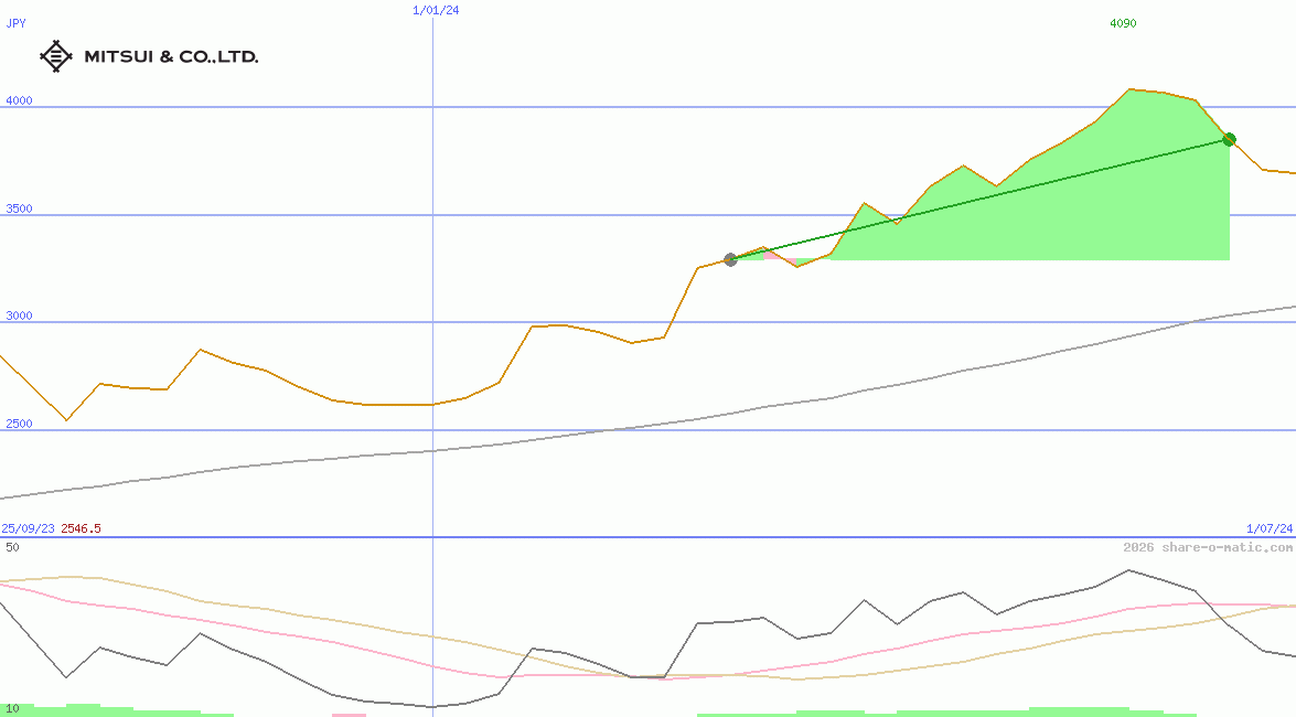 Mitsui & Co Ltd