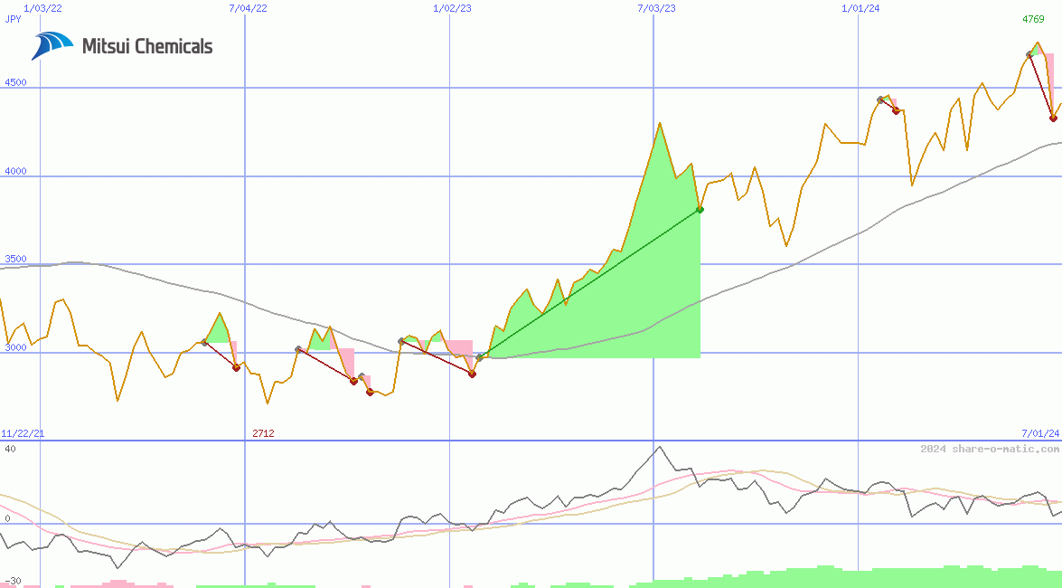 Mitsui Chemicals Inc