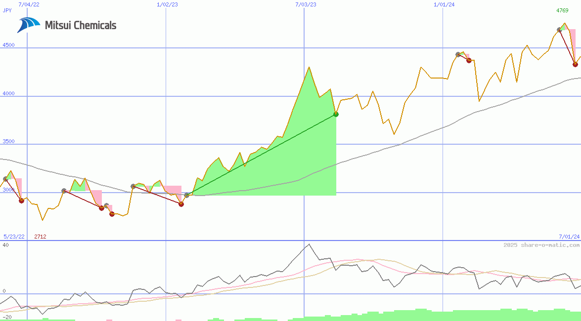 Mitsui Chemicals Inc