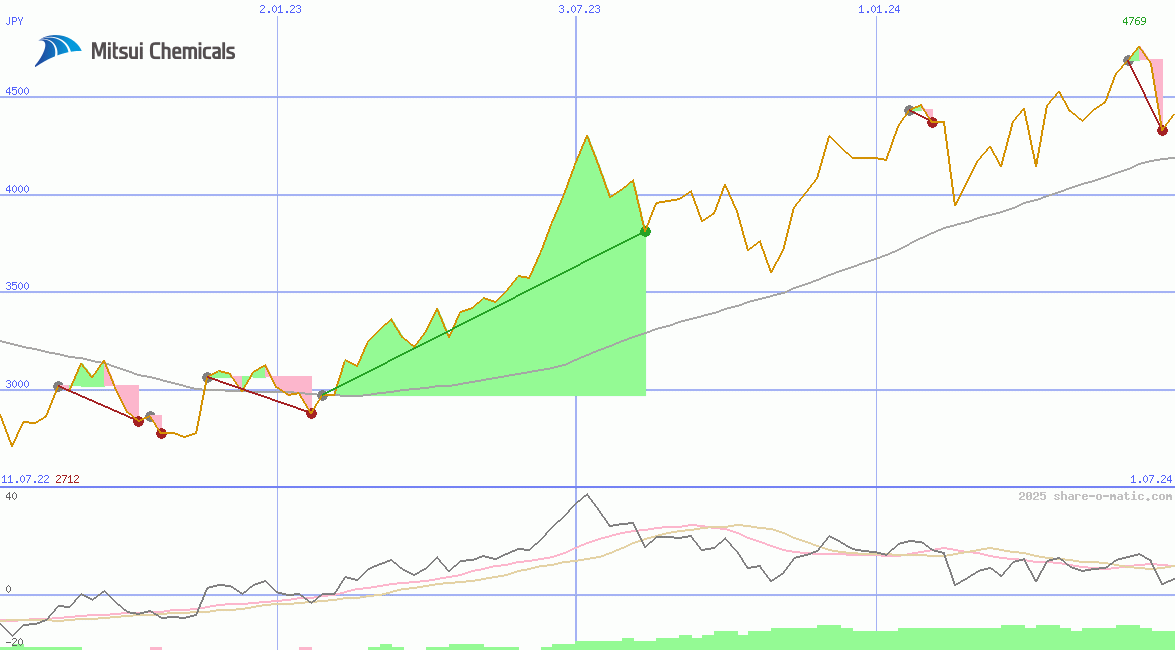 Mitsui Chemicals Inc