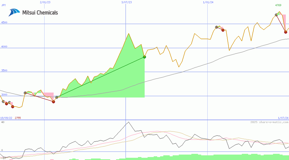 Mitsui Chemicals Inc