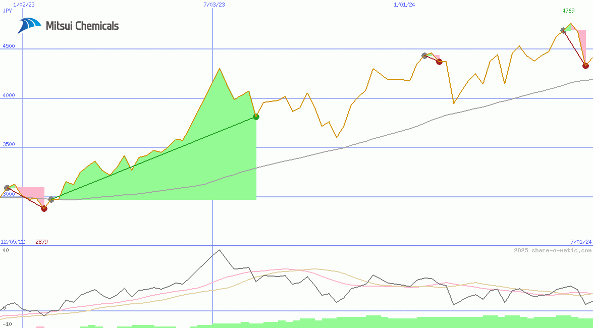 Mitsui Chemicals Inc
