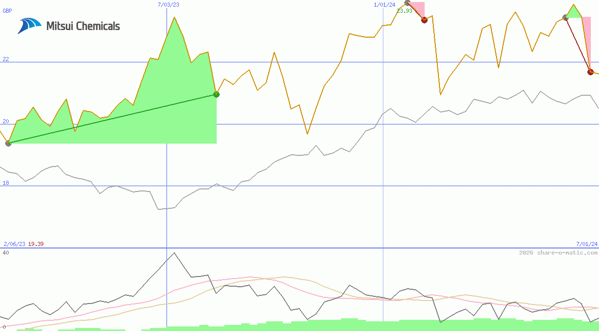 Mitsui Chemicals Inc