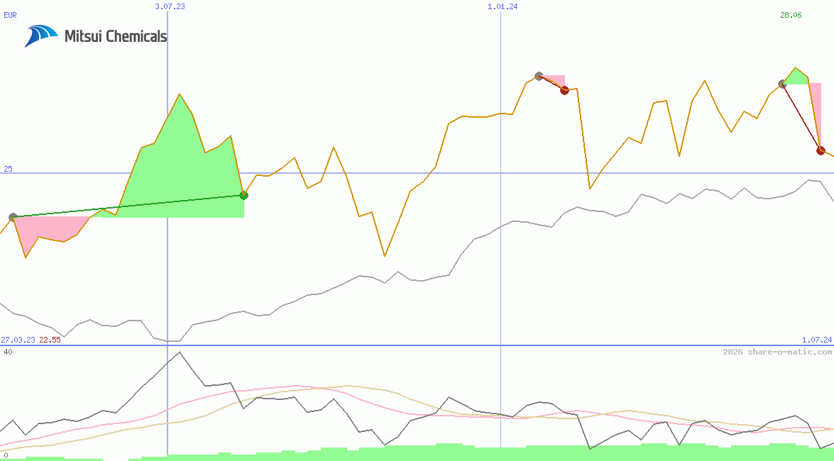 Mitsui Chemicals Inc