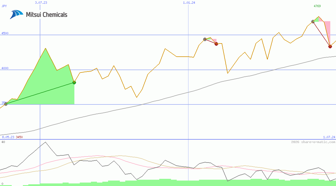 Mitsui Chemicals Inc