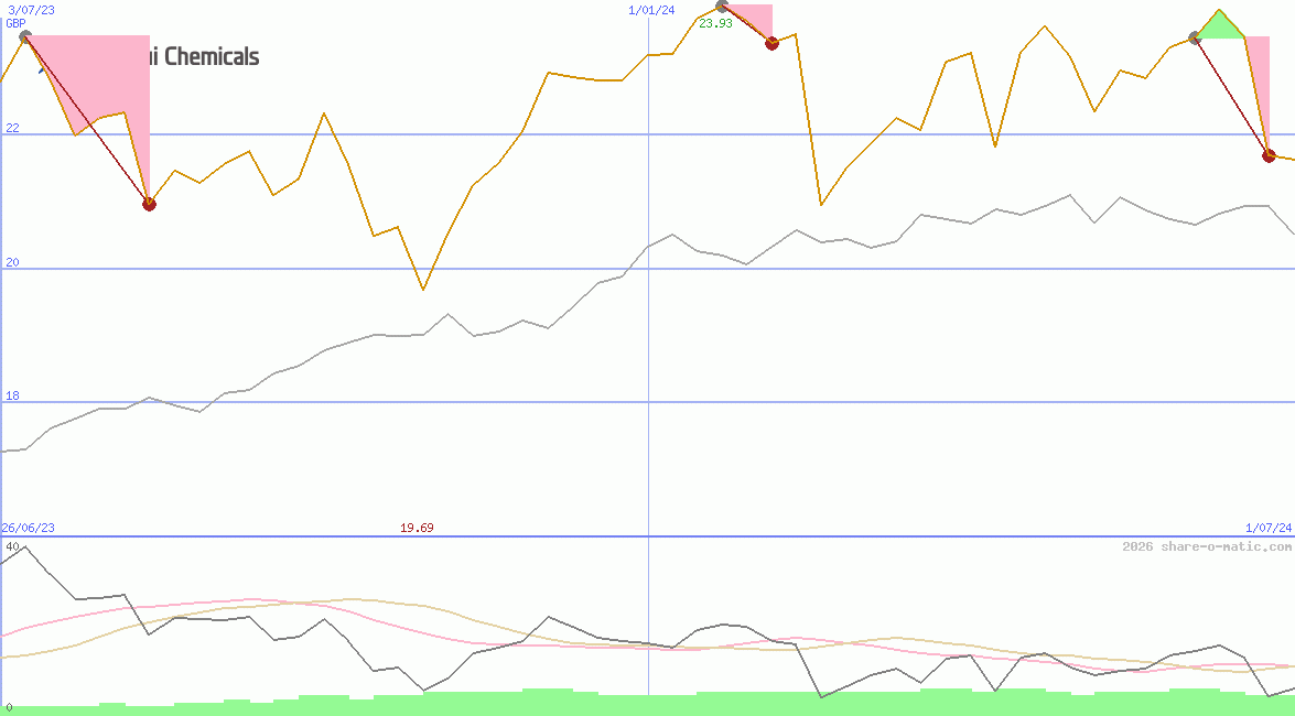 Mitsui Chemicals Inc