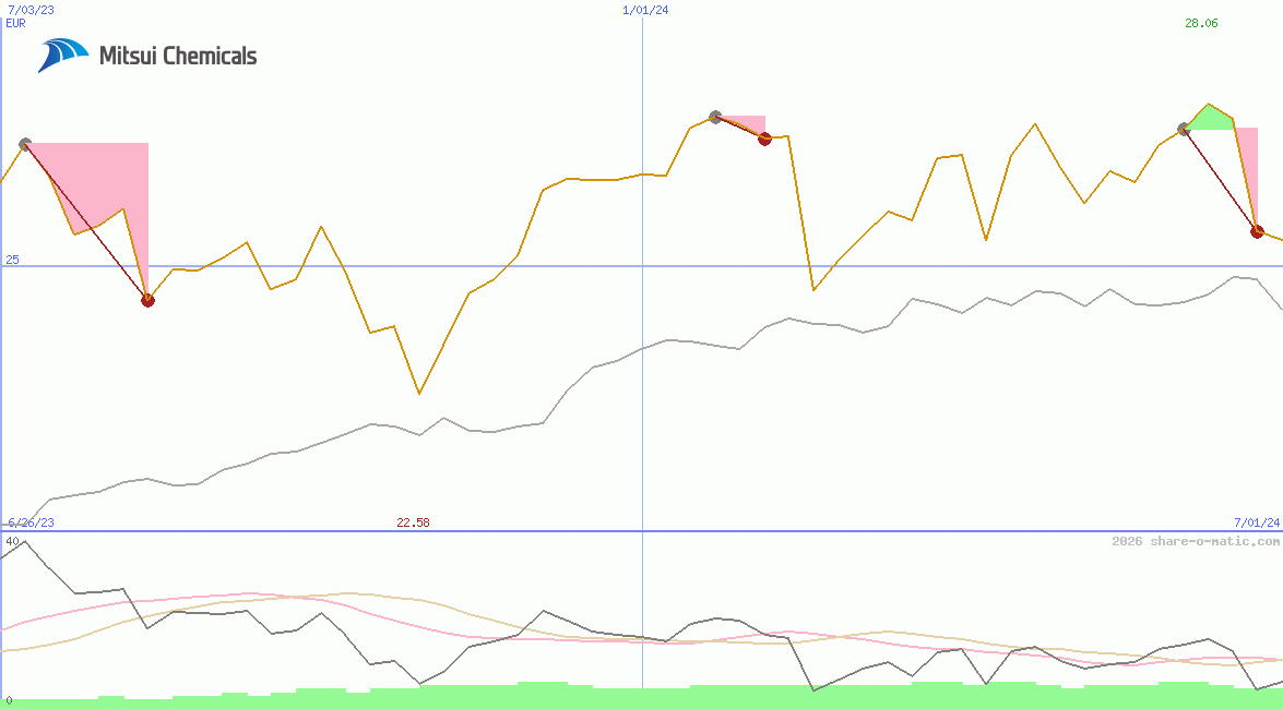 Mitsui Chemicals Inc