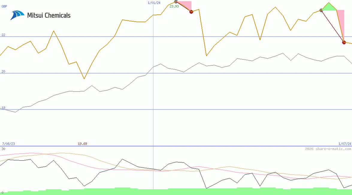 Mitsui Chemicals Inc