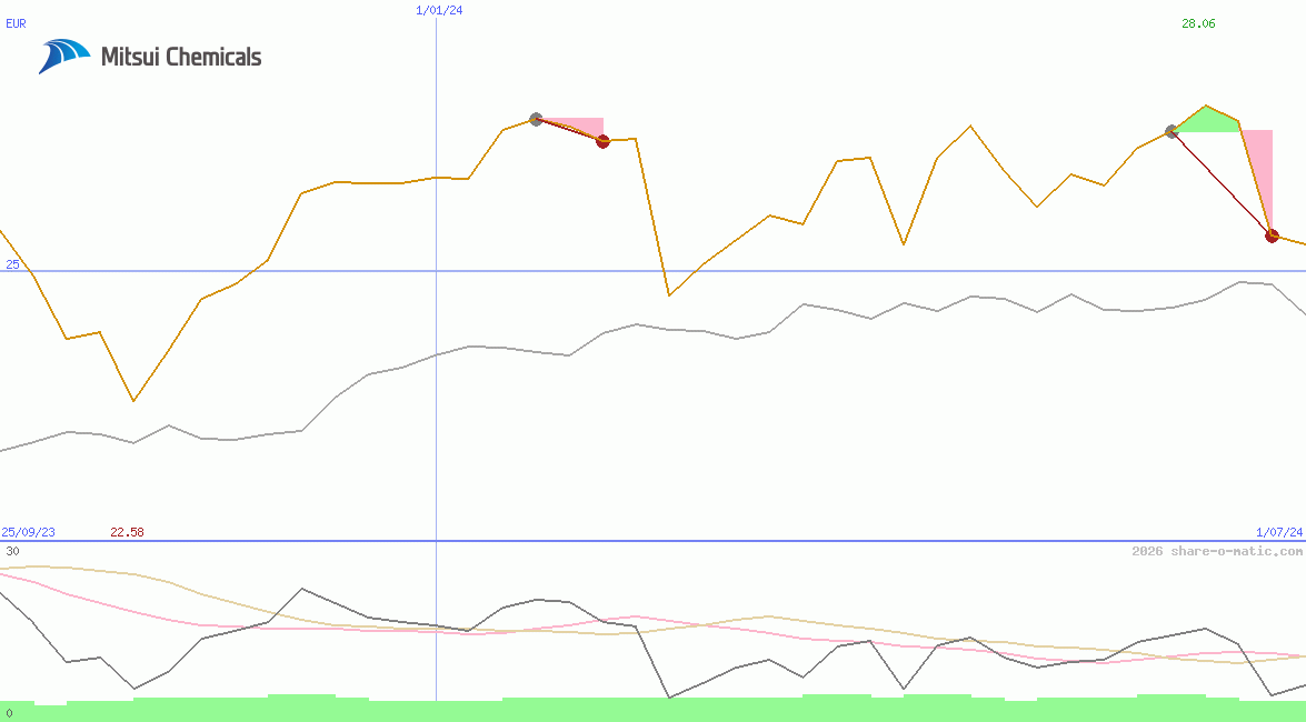 Mitsui Chemicals Inc