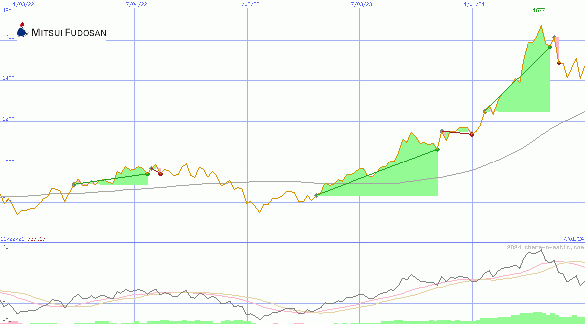 Mitsui Fudosan Co Ltd