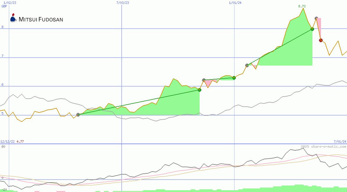 Mitsui Fudosan Co Ltd