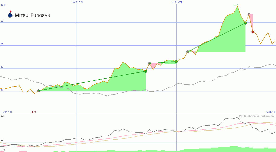 Mitsui Fudosan Co Ltd