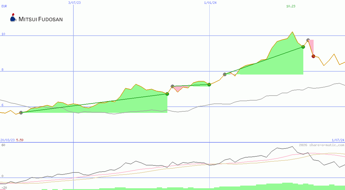 Mitsui Fudosan Co Ltd