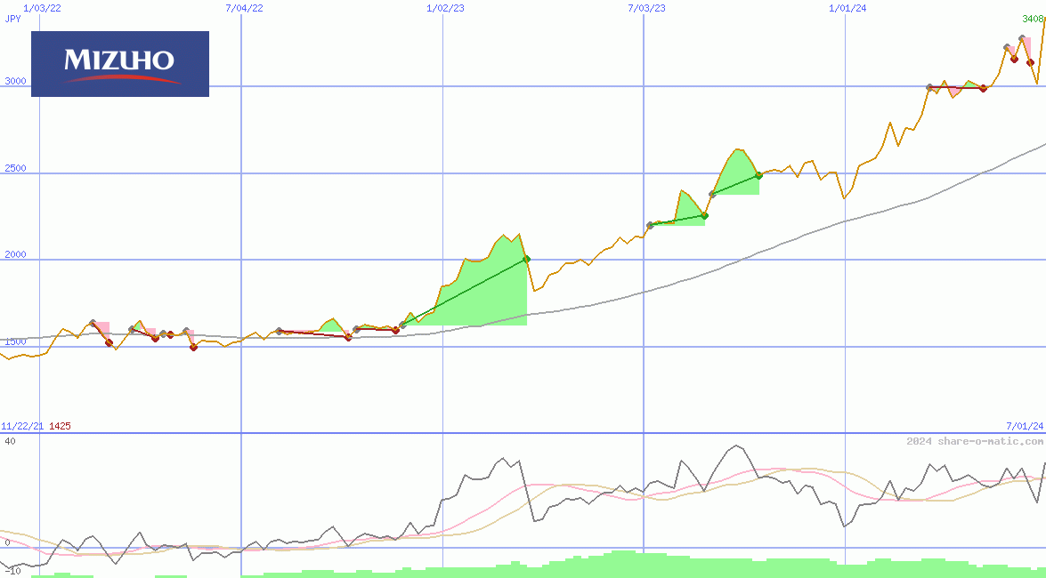 Mizuho Financial Group Inc