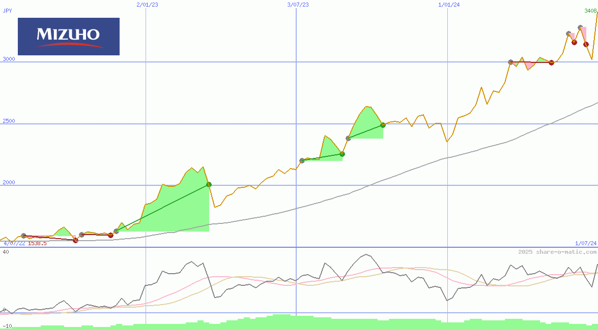 Mizuho Financial Group Inc