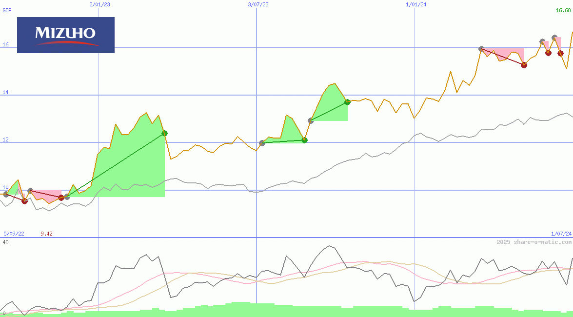 Mizuho Financial Group Inc