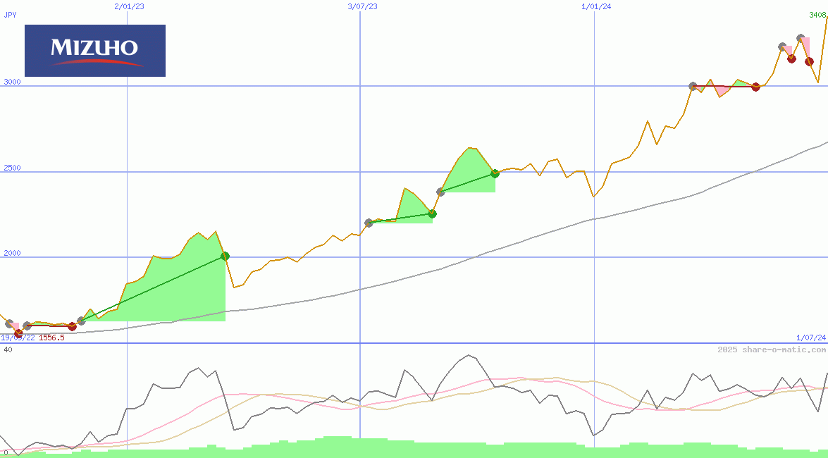 Mizuho Financial Group Inc
