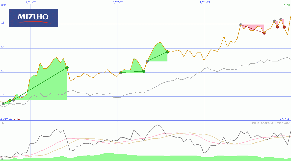 Mizuho Financial Group Inc