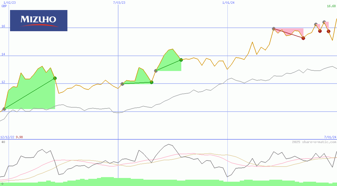 Mizuho Financial Group Inc